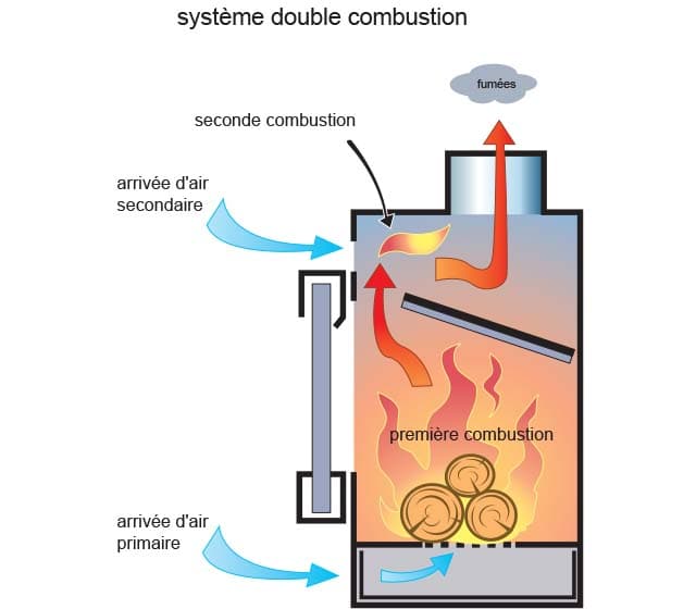 Tout savoir sur le poêle à bois à double combustion Kbane — free download