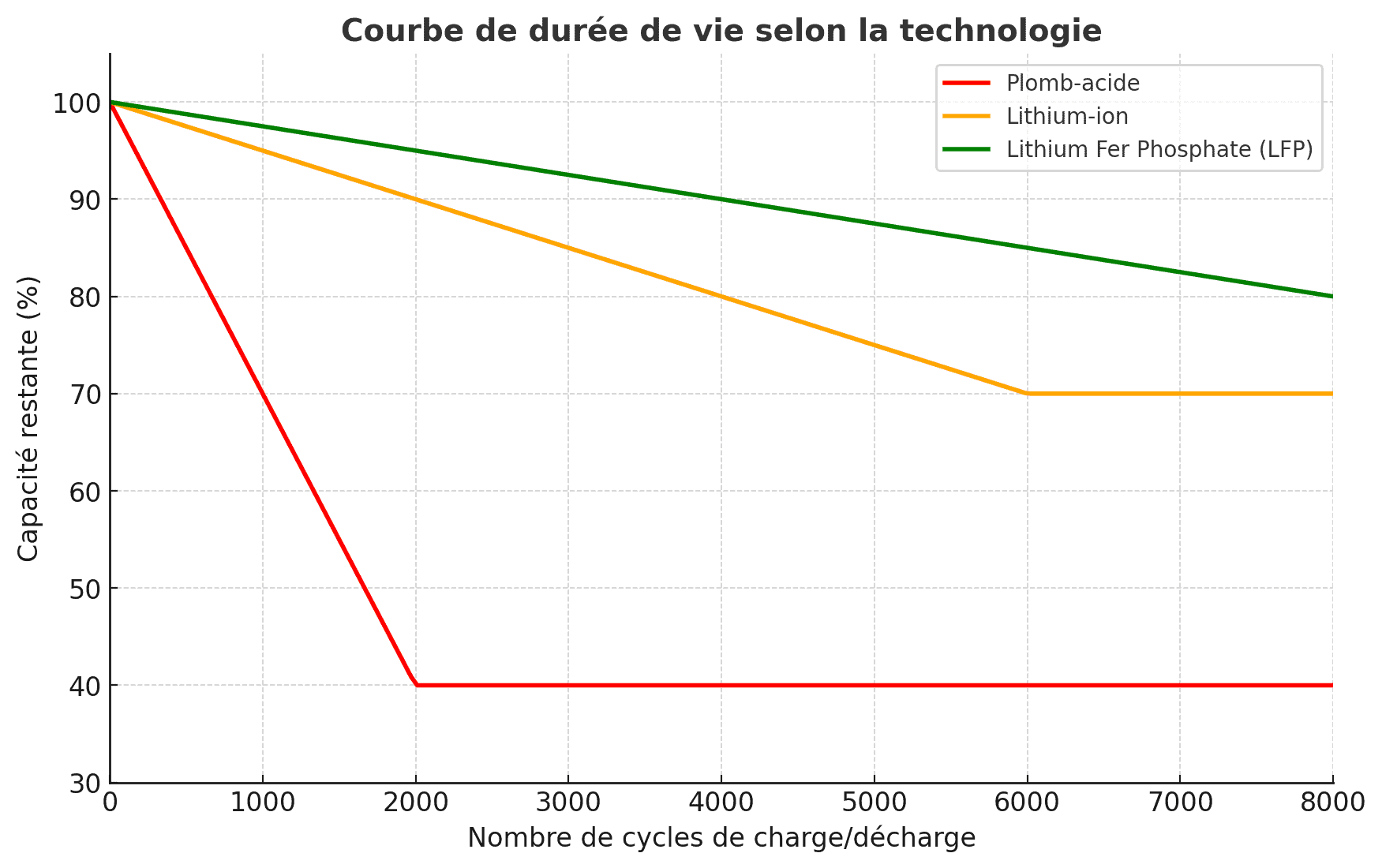 Quelle est la durée de vie d'une batterie solaire ?